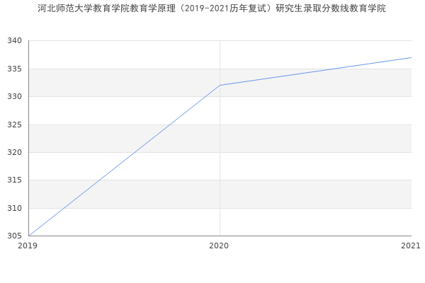 河北师范大学教育学院教育学原理（2019-2021历年复试）研究生录取分数线教育学院