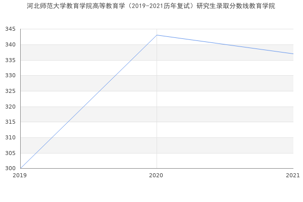 河北师范大学教育学院高等教育学（2019-2021历年复试）研究生录取分数线教育学院