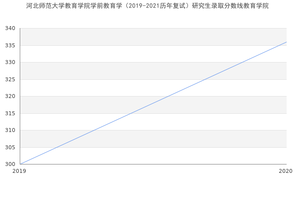 河北师范大学教育学院学前教育学（2019-2021历年复试）研究生录取分数线教育学院