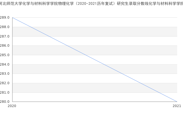 河北师范大学化学与材料科学学院物理化学（2020-2021历年复试）研究生录取分数线化学与材料科学学院