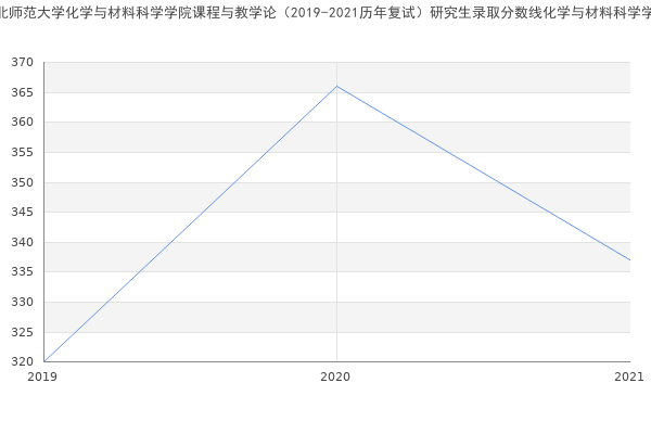 河北师范大学化学与材料科学学院课程与教学论（2019-2021历年复试）研究生录取分数线化学与材料科学学院