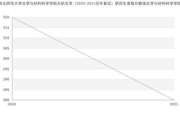 河北师范大学化学与材料科学学院无机化学（2020-2021历年复试）研究生录取分数线化学与材料科学学院