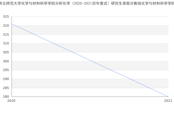 河北师范大学化学与材料科学学院分析化学（2020-2021历年复试）研究生录取分数线化学与材料科学学院