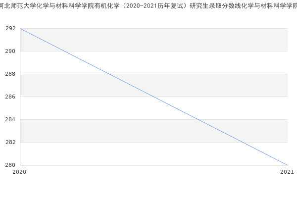 河北师范大学化学与材料科学学院有机化学（2020-2021历年复试）研究生录取分数线化学与材料科学学院