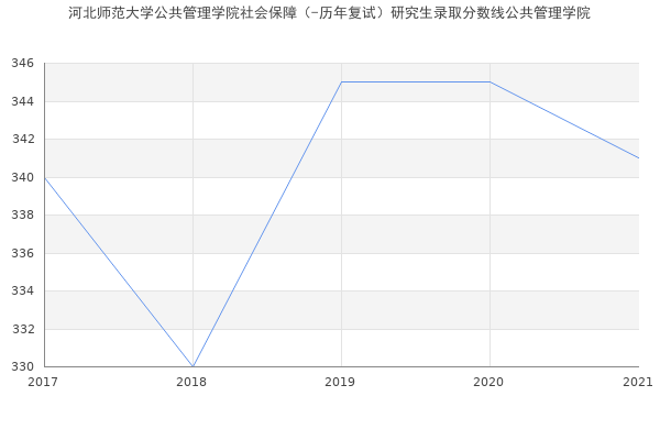 河北师范大学公共管理学院社会保障（-历年复试）研究生录取分数线公共管理学院