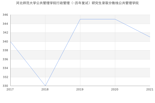 河北师范大学公共管理学院行政管理（-历年复试）研究生录取分数线公共管理学院