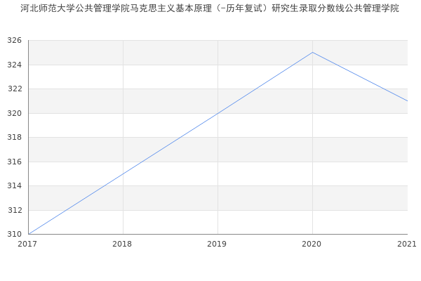 河北师范大学公共管理学院马克思主义基本原理（-历年复试）研究生录取分数线公共管理学院