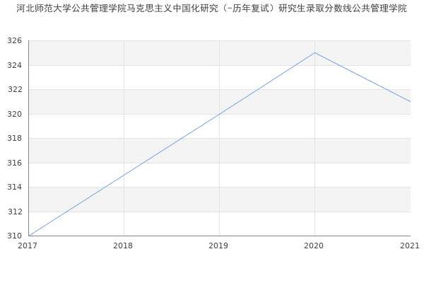 河北师范大学公共管理学院马克思主义中国化研究（-历年复试）研究生录取分数线公共管理学院