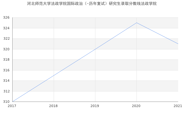 河北师范大学法政学院国际政治（-历年复试）研究生录取分数线法政学院