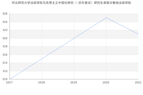 河北师范大学法政学院马克思主义中国化研究（-历年复试）研究生录取分数线法政学院