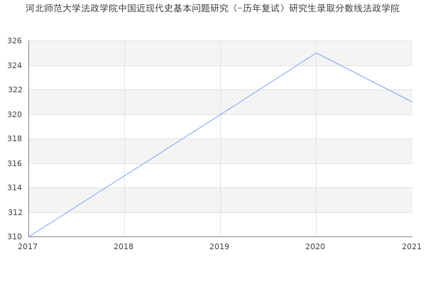 河北师范大学法政学院中国近现代史基本问题研究（-历年复试）研究生录取分数线法政学院