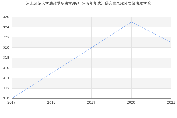 河北师范大学法政学院法学理论（-历年复试）研究生录取分数线法政学院