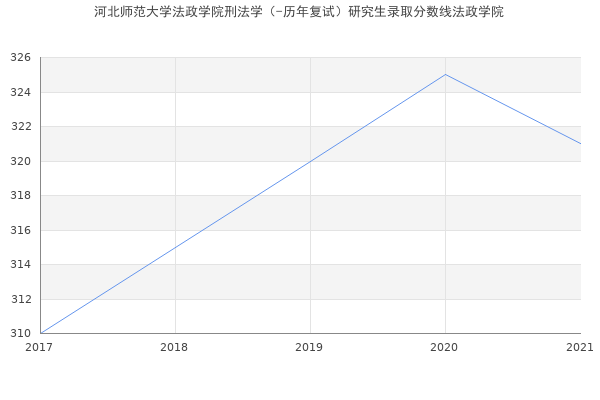 河北师范大学法政学院刑法学（-历年复试）研究生录取分数线法政学院