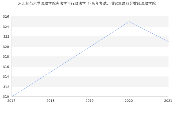 河北师范大学法政学院宪法学与行政法学（-历年复试）研究生录取分数线法政学院