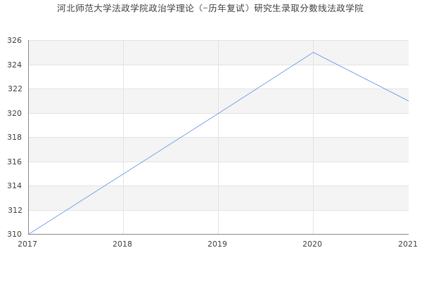 河北师范大学法政学院政治学理论（-历年复试）研究生录取分数线法政学院