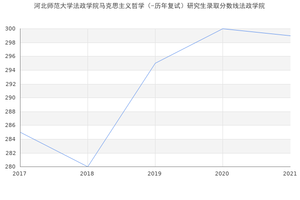 河北师范大学法政学院马克思主义哲学（-历年复试）研究生录取分数线法政学院