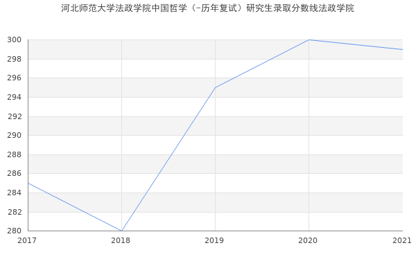 河北师范大学法政学院中国哲学（-历年复试）研究生录取分数线法政学院