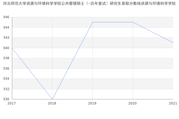 河北师范大学资源与环境科学学院公共管理硕士（-历年复试）研究生录取分数线资源与环境科学学院