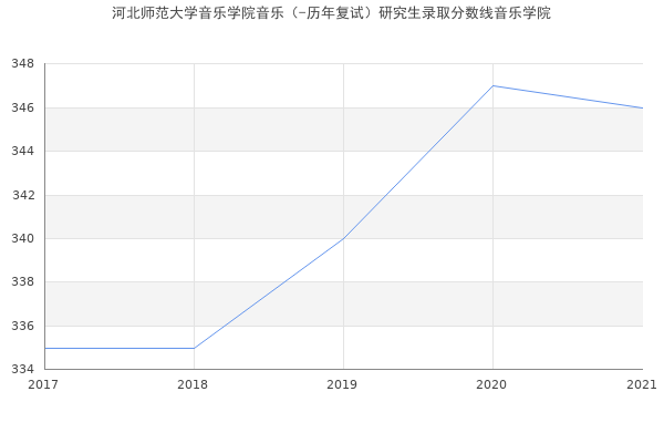 河北师范大学音乐学院音乐（-历年复试）研究生录取分数线音乐学院