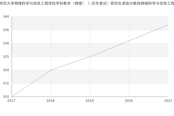 河北师范大学物理科学与信息工程学院学科教学（物理）（-历年复试）研究生录取分数线物理科学与信息工程学院