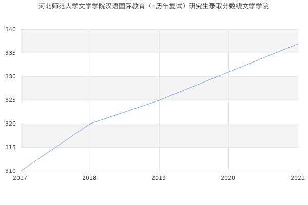 河北师范大学文学学院汉语国际教育（-历年复试）研究生录取分数线文学学院