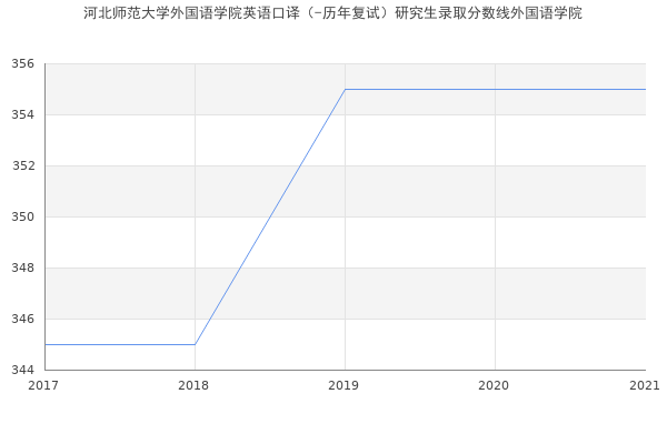 河北师范大学外国语学院英语口译（-历年复试）研究生录取分数线外国语学院