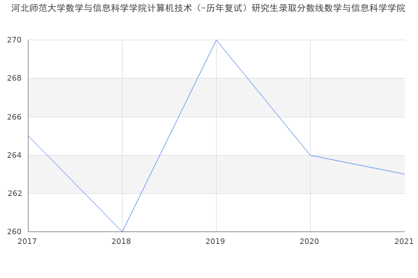 河北师范大学数学与信息科学学院计算机技术（-历年复试）研究生录取分数线数学与信息科学学院