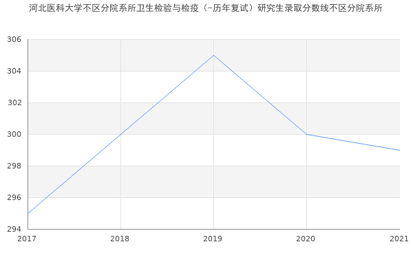 河北医科大学不区分院系所卫生检验与检疫（-历年复试）研究生录取分数线不区分院系所