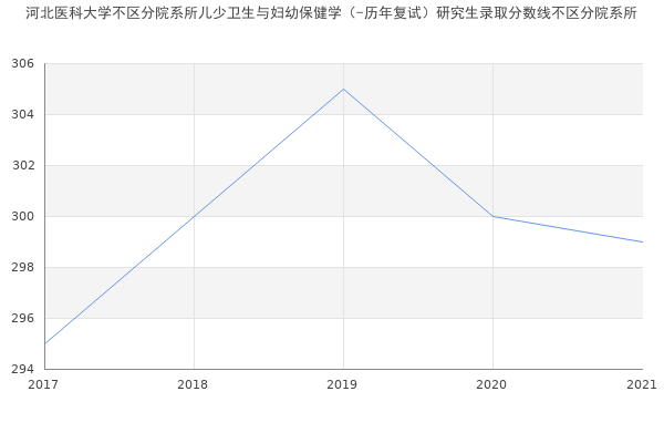 河北医科大学不区分院系所儿少卫生与妇幼保健学（-历年复试）研究生录取分数线不区分院系所