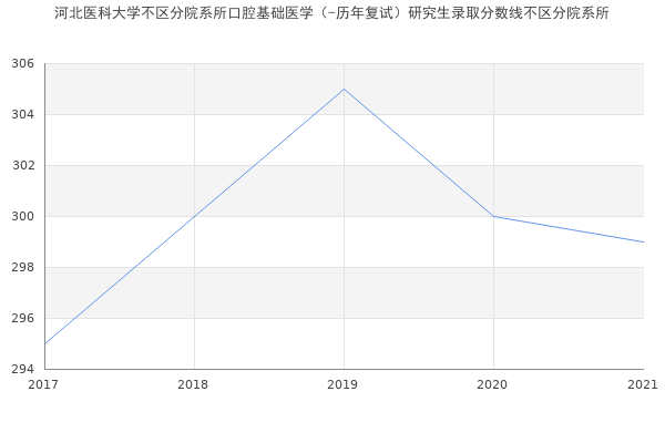 河北医科大学不区分院系所口腔基础医学（-历年复试）研究生录取分数线不区分院系所