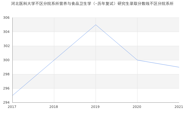 河北医科大学不区分院系所营养与食品卫生学（-历年复试）研究生录取分数线不区分院系所