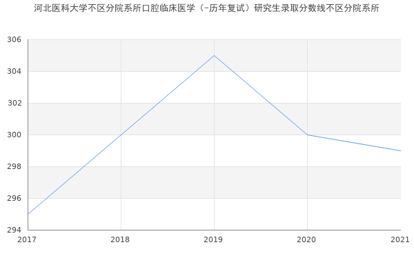 河北医科大学不区分院系所口腔临床医学（-历年复试）研究生录取分数线不区分院系所