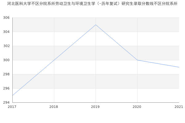 河北医科大学不区分院系所劳动卫生与环境卫生学（-历年复试）研究生录取分数线不区分院系所