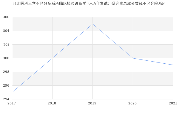 河北医科大学不区分院系所临床检验诊断学（-历年复试）研究生录取分数线不区分院系所