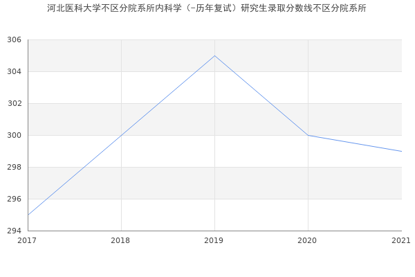 河北医科大学不区分院系所内科学（-历年复试）研究生录取分数线不区分院系所