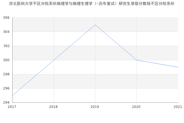 河北医科大学不区分院系所病理学与病理生理学（-历年复试）研究生录取分数线不区分院系所