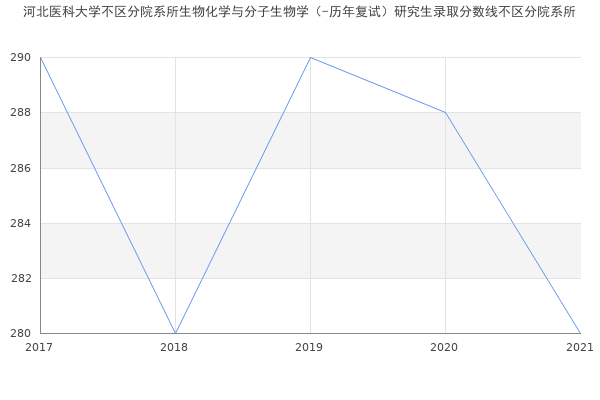 河北医科大学不区分院系所生物化学与分子生物学（-历年复试）研究生录取分数线不区分院系所