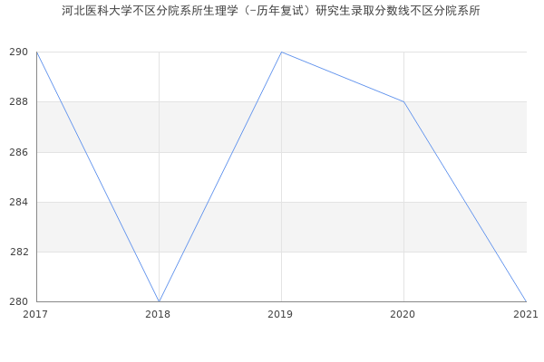 河北医科大学不区分院系所生理学（-历年复试）研究生录取分数线不区分院系所