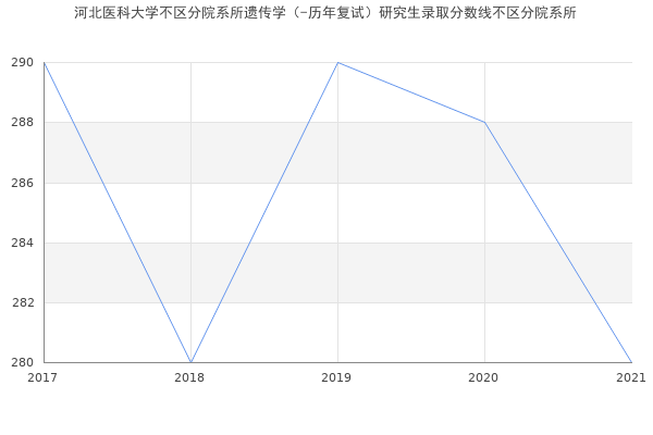 河北医科大学不区分院系所遗传学（-历年复试）研究生录取分数线不区分院系所