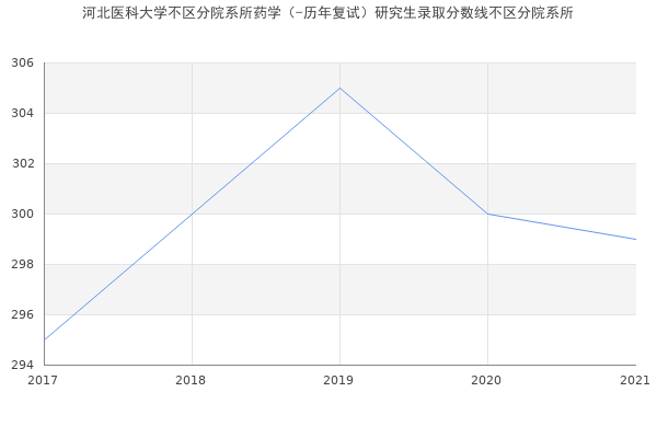 河北医科大学不区分院系所药学（-历年复试）研究生录取分数线不区分院系所