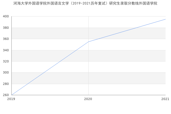 河海大学外国语学院外国语言文学（2019-2021历年复试）研究生录取分数线外国语学院