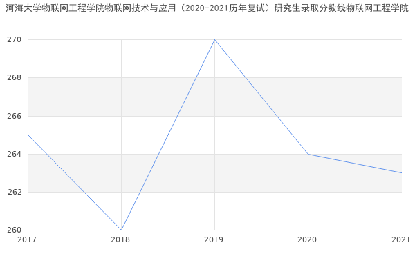 河海大学物联网工程学院物联网技术与应用（2020-2021历年复试）研究生录取分数线物联网工程学院