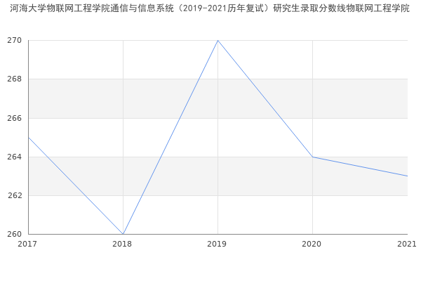 河海大学物联网工程学院通信与信息系统（2019-2021历年复试）研究生录取分数线物联网工程学院