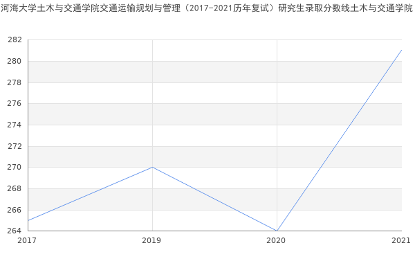 河海大学土木与交通学院交通运输规划与管理（2017-2021历年复试）研究生录取分数线土木与交通学院