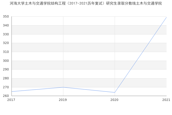 河海大学土木与交通学院结构工程（2017-2021历年复试）研究生录取分数线土木与交通学院