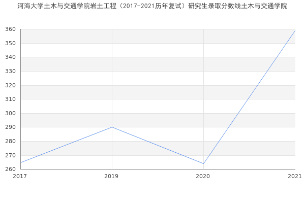 河海大学土木与交通学院岩土工程（2017-2021历年复试）研究生录取分数线土木与交通学院