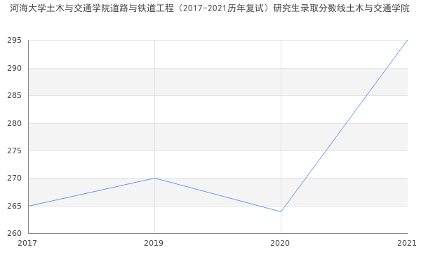 河海大学土木与交通学院道路与铁道工程（2017-2021历年复试）研究生录取分数线土木与交通学院