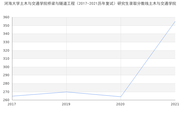 河海大学土木与交通学院桥梁与隧道工程（2017-2021历年复试）研究生录取分数线土木与交通学院