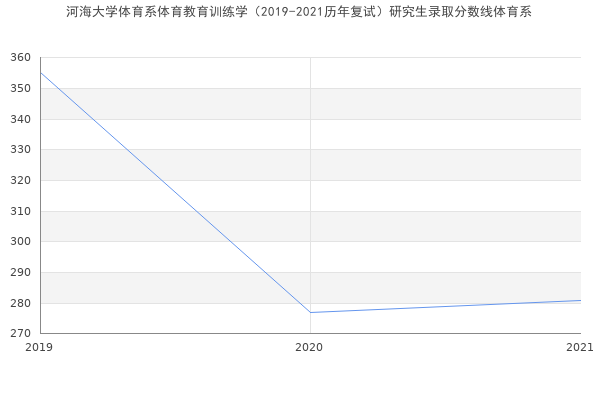 河海大学体育系体育教育训练学（2019-2021历年复试）研究生录取分数线体育系