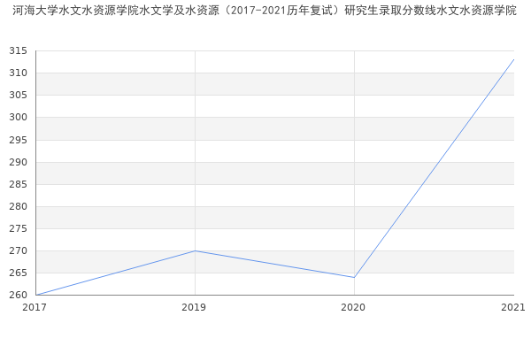 河海大学水文水资源学院水文学及水资源（2017-2021历年复试）研究生录取分数线水文水资源学院